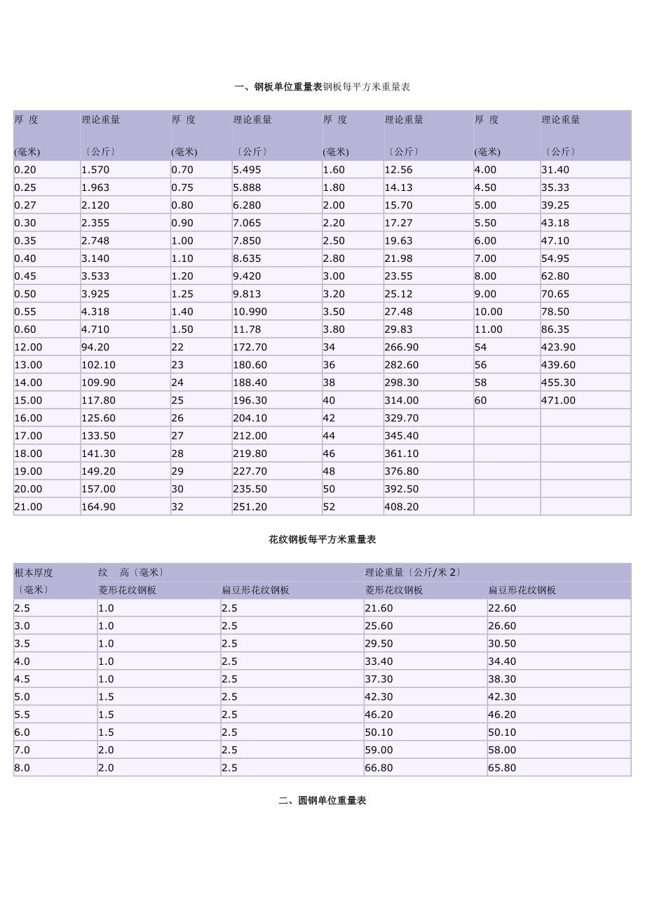 花纹钢板理论重量表同名_第1页