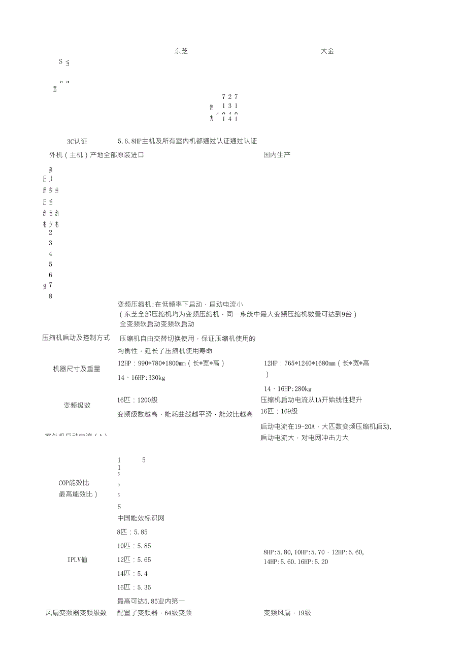 主流多联机厂家技术汇总_第1页