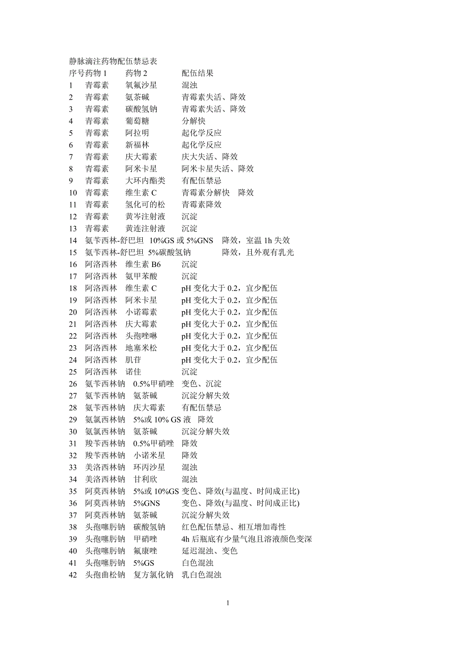 常用药物配伍禁忌.doc_第1页