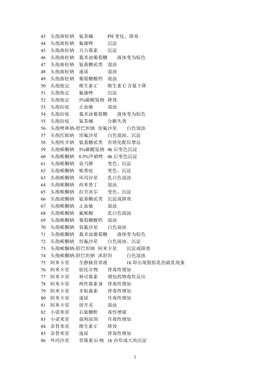 常用药物配伍禁忌.doc_第2页