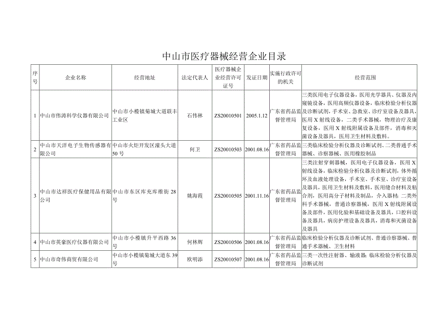 中山市医疗器械经营企业目录_第1页