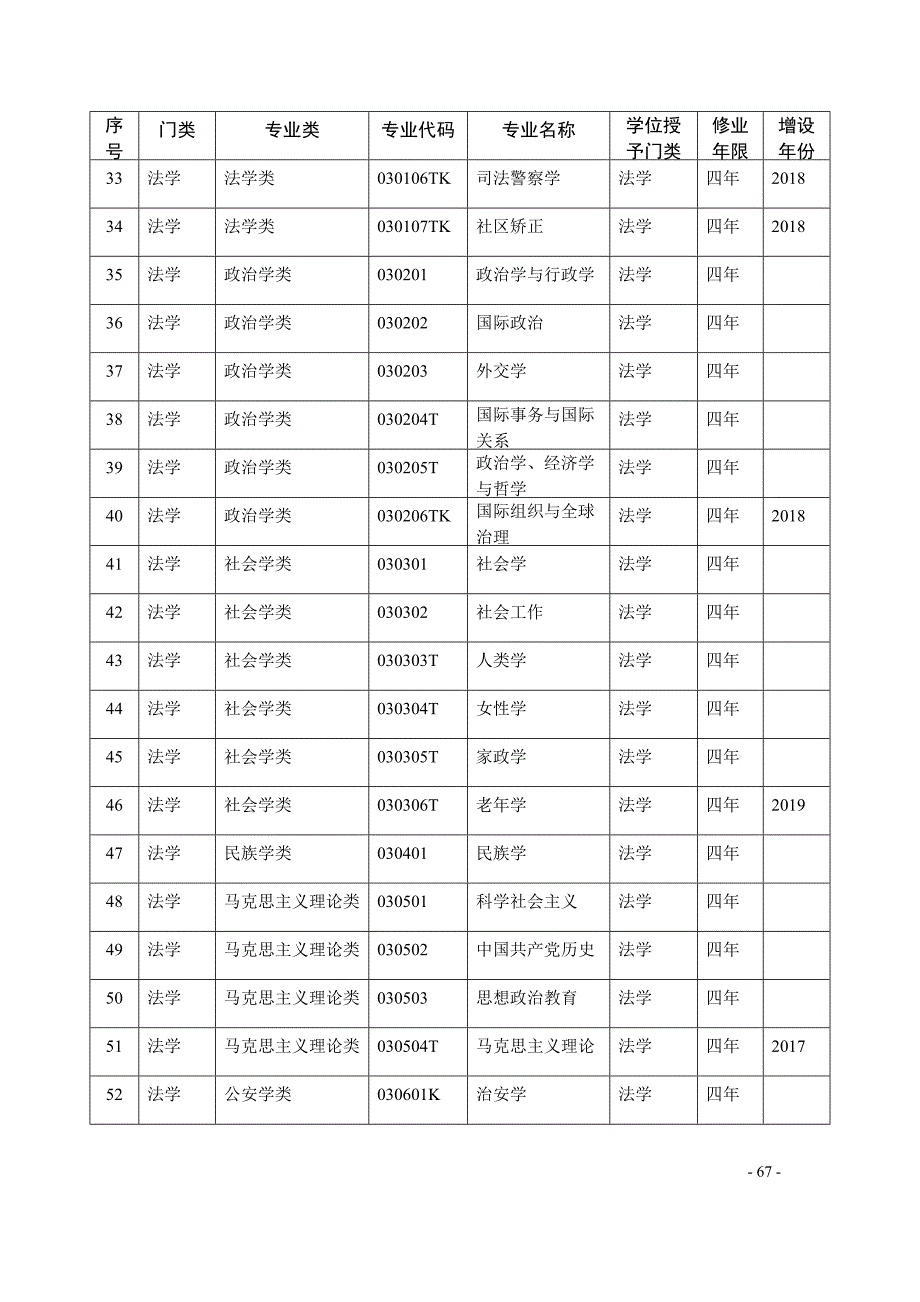 普通高等学校本科专业目录(年) （精选可编辑）.DOC_第3页