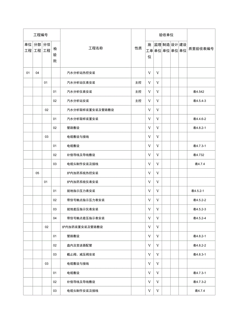 DLT521042009电力建设施工质量验收及评价规程热工仪表及控制装置1_第2页