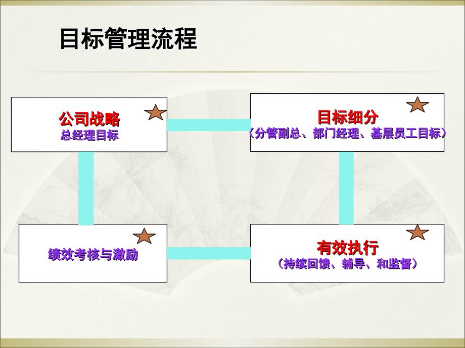 常用的几种绩效考核工具-2课件_第3页