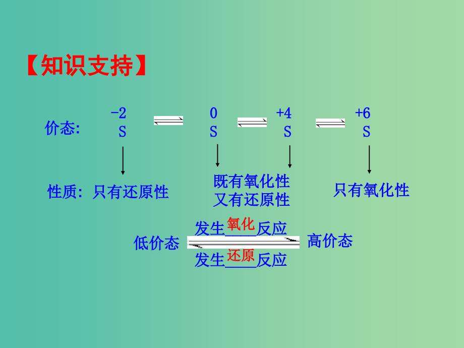 高中化学 3.3.2 实验室里研究不同价态硫元素间的转化 酸雨及其防治（情境互动课型）课件 鲁科版必修1.ppt_第5页