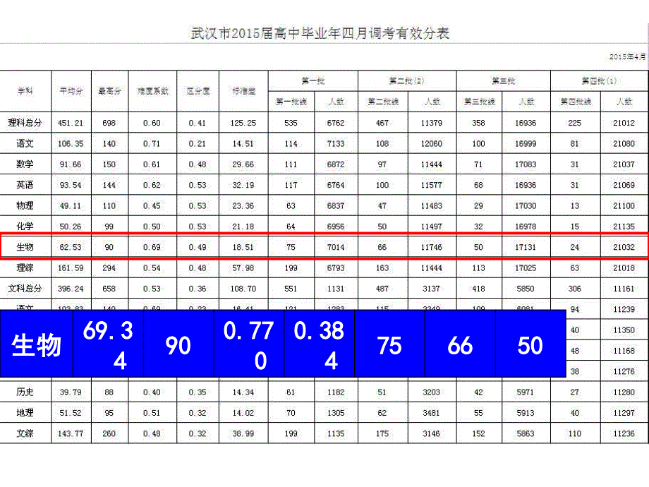 2015武汉市四月调考_第3页