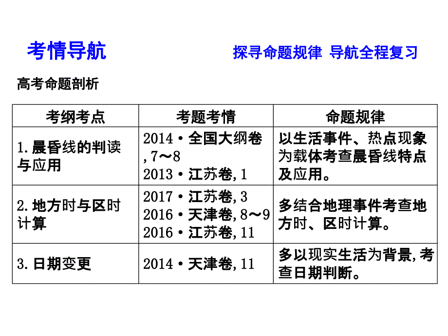 第2讲地球的自转及地理意义_第3页