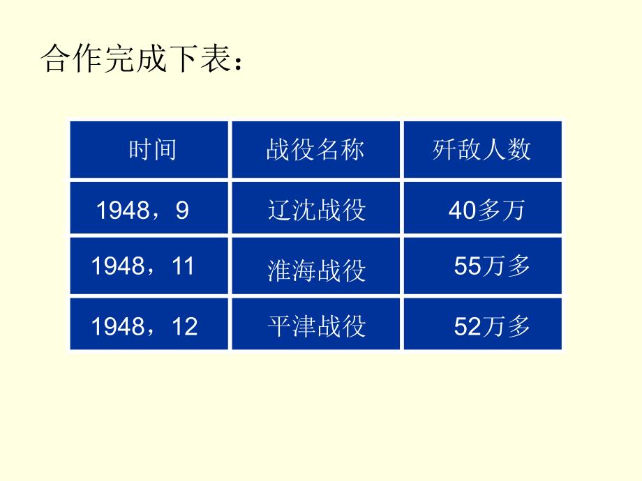 解放战争的胜利PPT课件_第3页