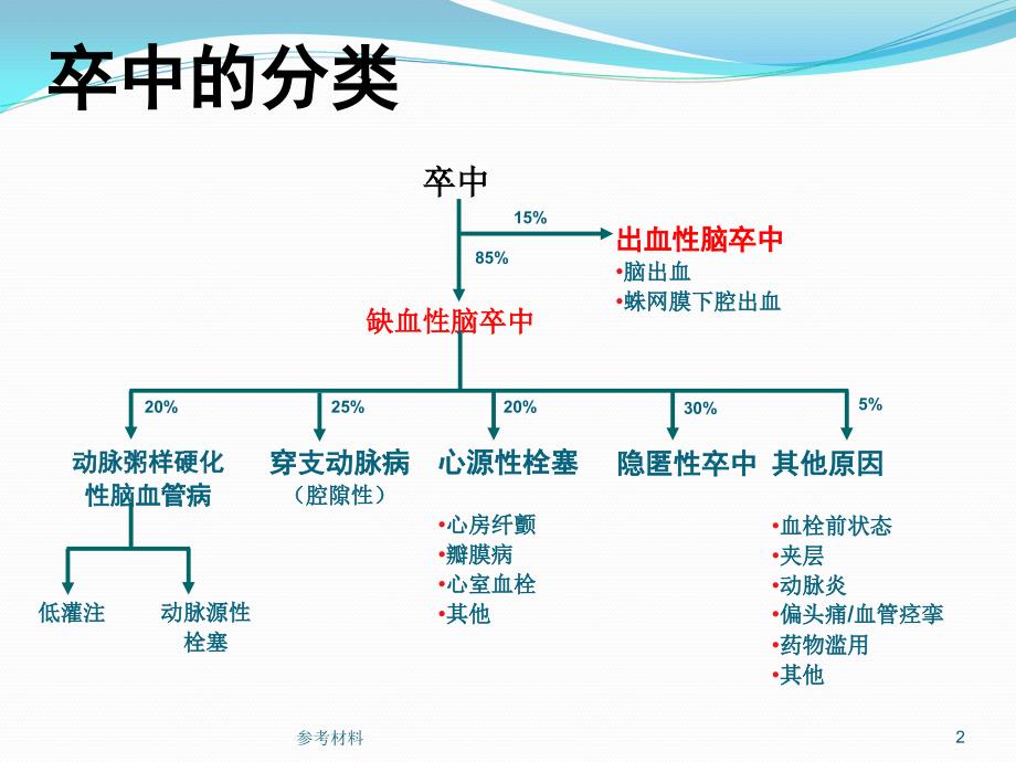 急性缺血性脑卒中诊治流程 神经内科（内容详析）_第2页