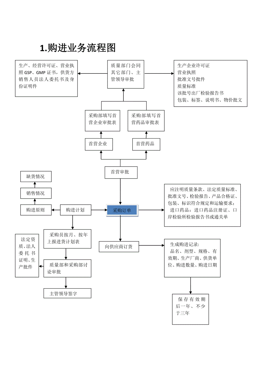 药店营运制度流程-GSP管理程序流程图_第1页