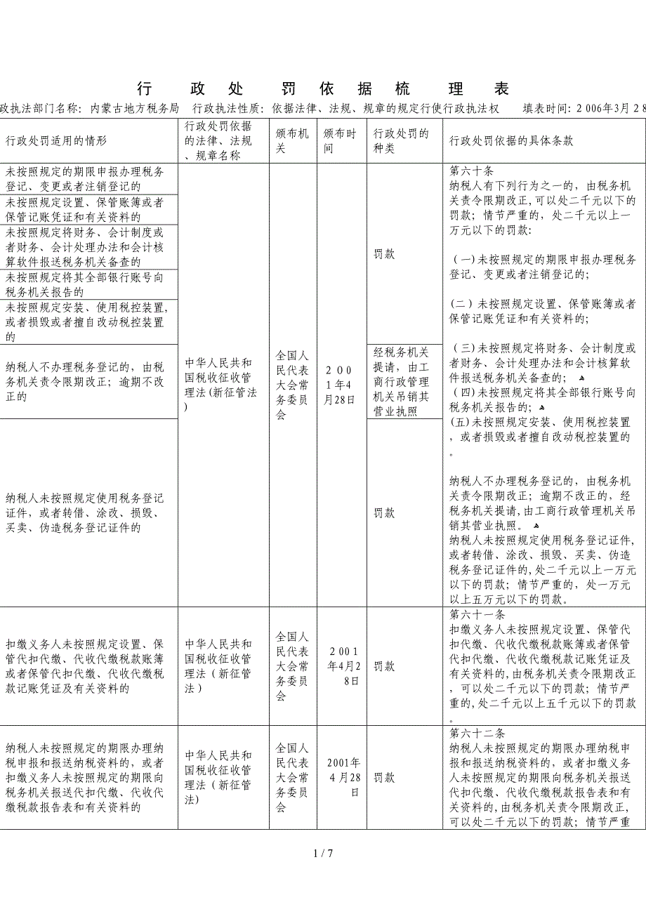 行政处罚依据梳理表_第1页