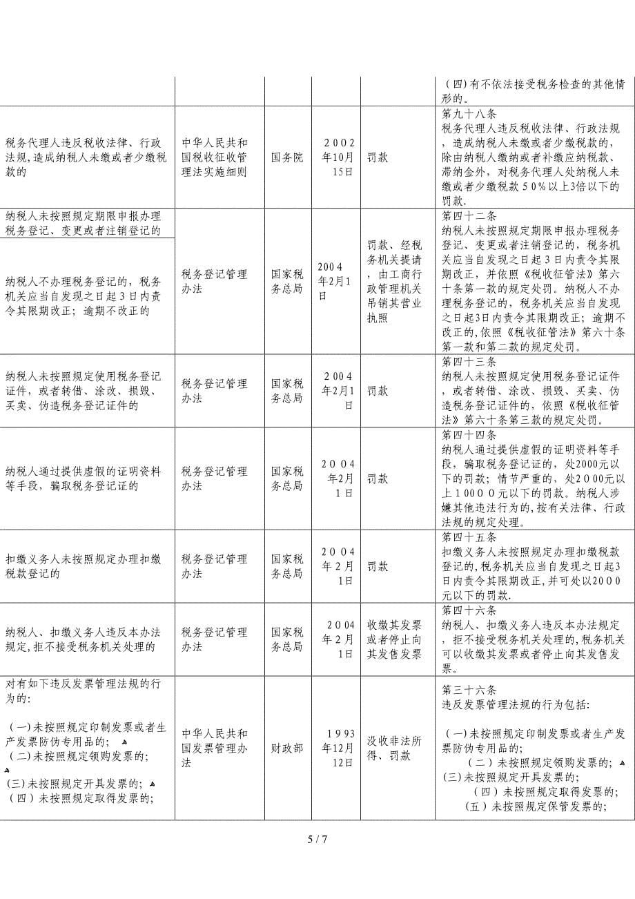 行政处罚依据梳理表_第5页