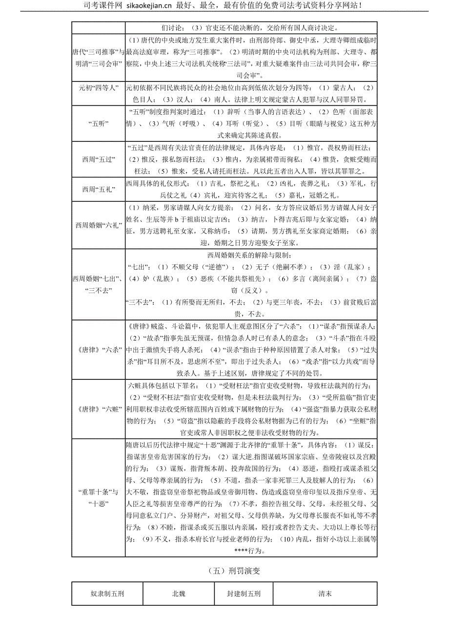 中国法制史_小总结.doc_第5页