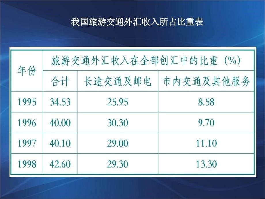 中国旅游交通PPT_第5页