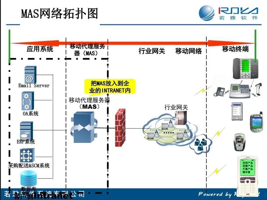 若雅MAS知识介绍_第5页