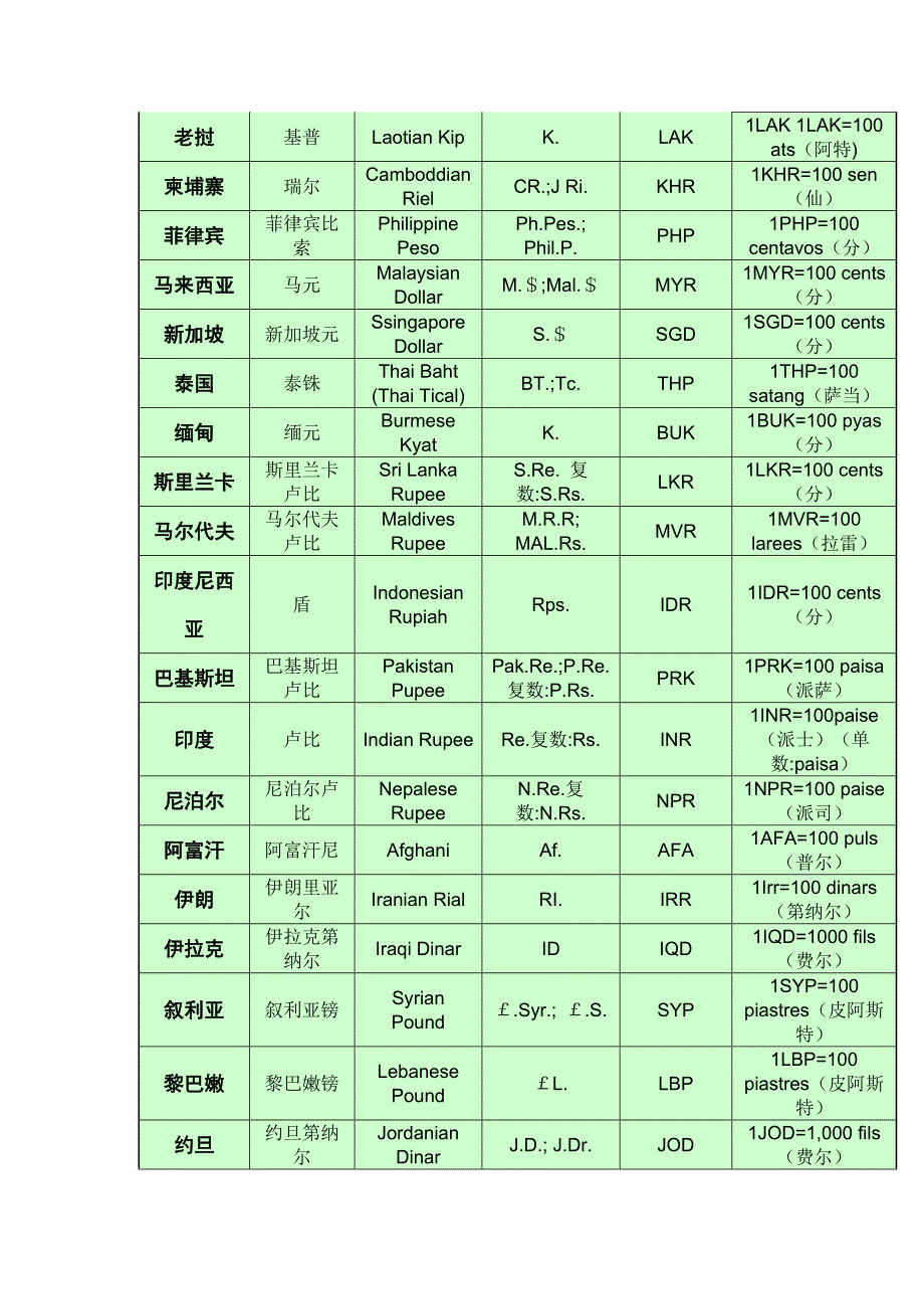 七大洲所包含国家与地区(内附各国货币表)_第4页