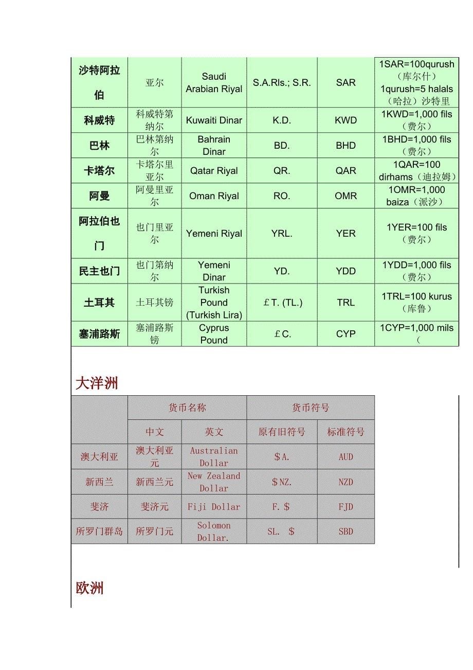 七大洲所包含国家与地区(内附各国货币表)_第5页