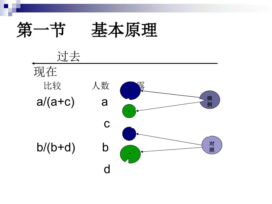 病例对照研究case.ppt_第3页