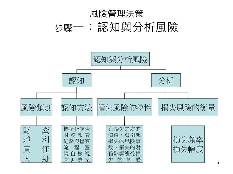 浅谈个别企业与产业之风险评估课件_第5页