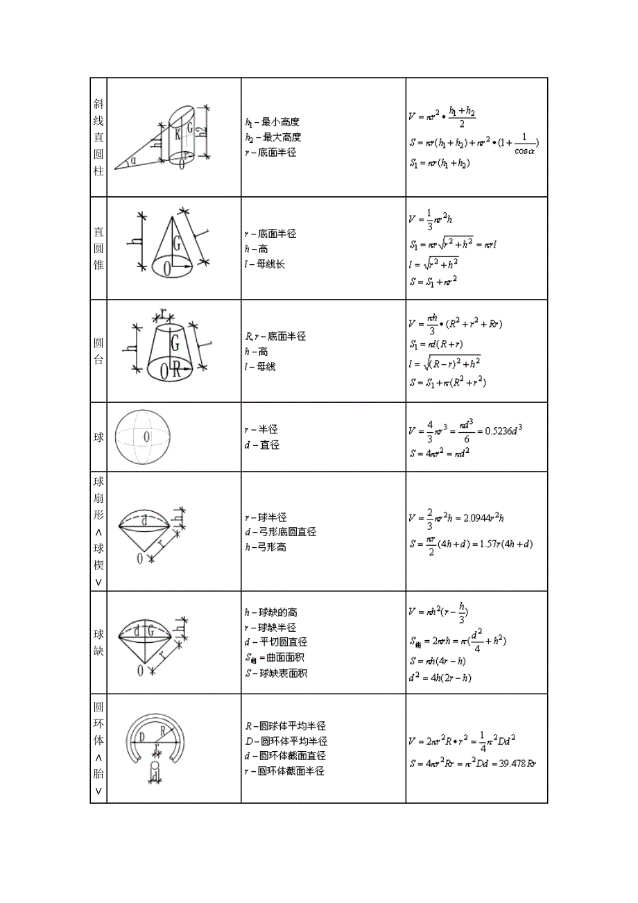 各种多面体体积、面积计算公式大全(施工员必备).doc_第2页