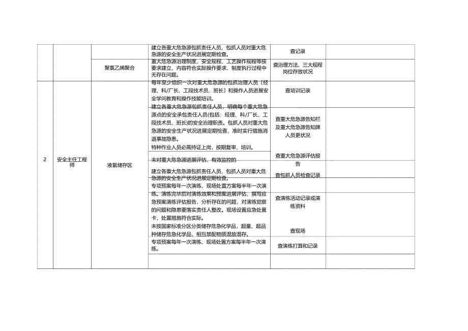 2023年风险管控检查表_第2页