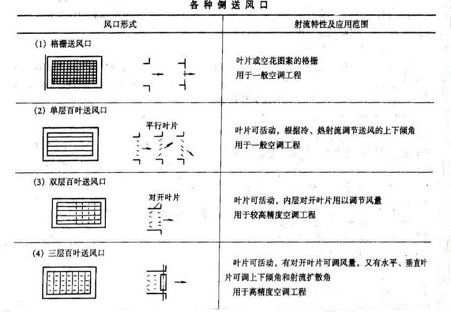 气流组织形式三课件_第5页