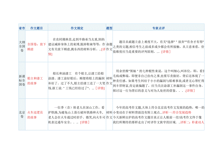 作文高考作文题目汇总_第1页