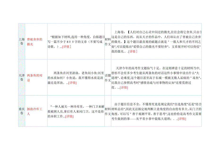 作文高考作文题目汇总_第2页