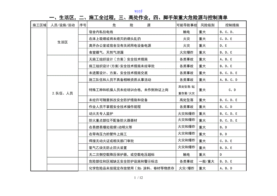 施工的现场重大危险源与控制应用清单_第1页