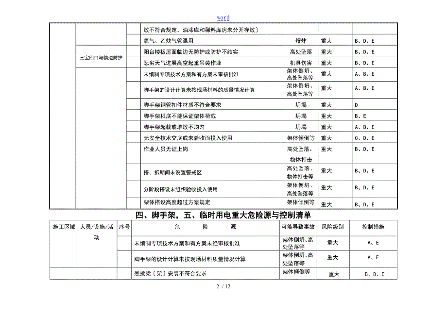 施工的现场重大危险源与控制应用清单_第2页