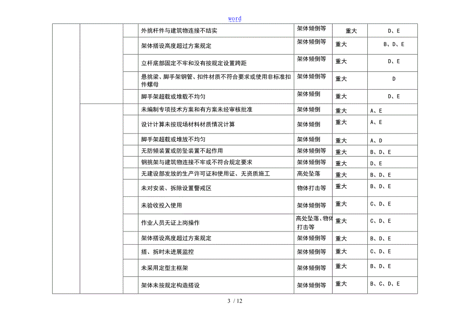 施工的现场重大危险源与控制应用清单_第3页