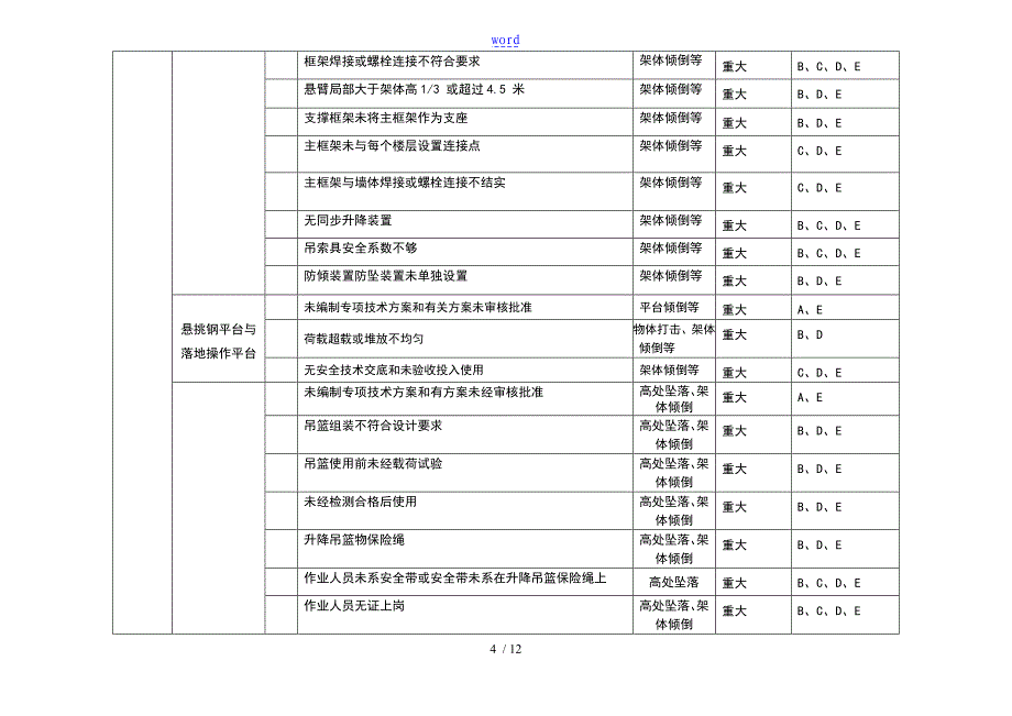 施工的现场重大危险源与控制应用清单_第4页