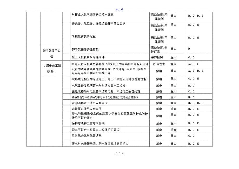 施工的现场重大危险源与控制应用清单_第5页