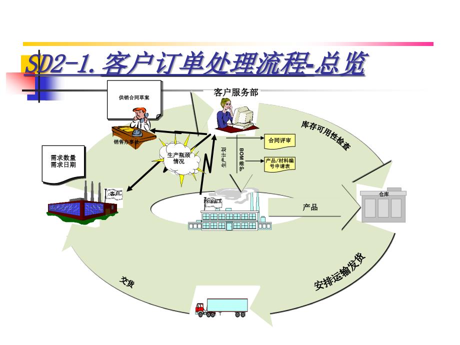 利用ERP流程操作的整个订单流程.ppt_第2页