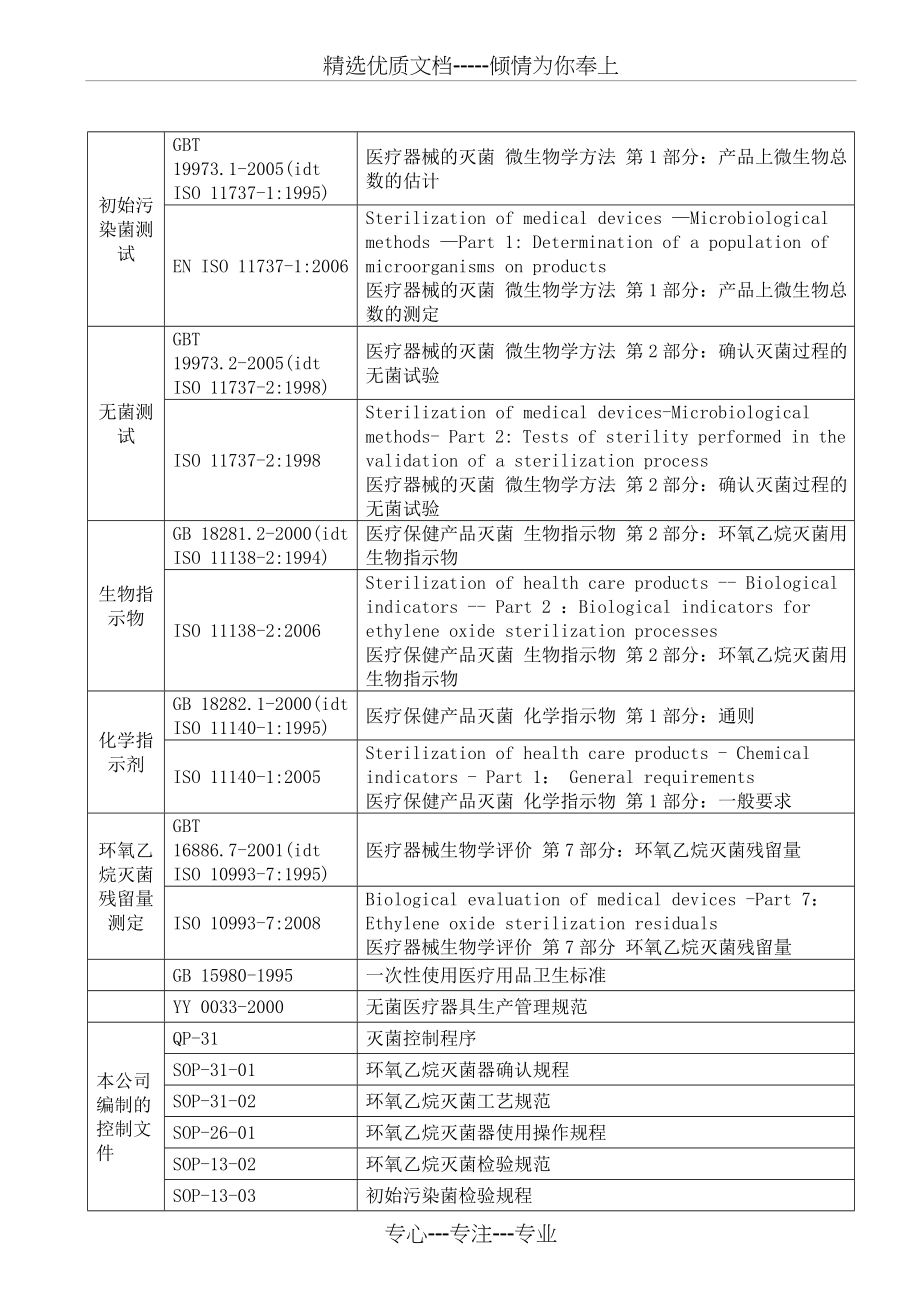 环氧乙烷灭菌确认方案(共56页)_第4页