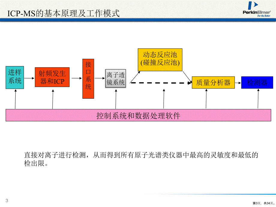 ICPMS干扰消除技术的选择及其在环境样品分析中的应用课件_第3页