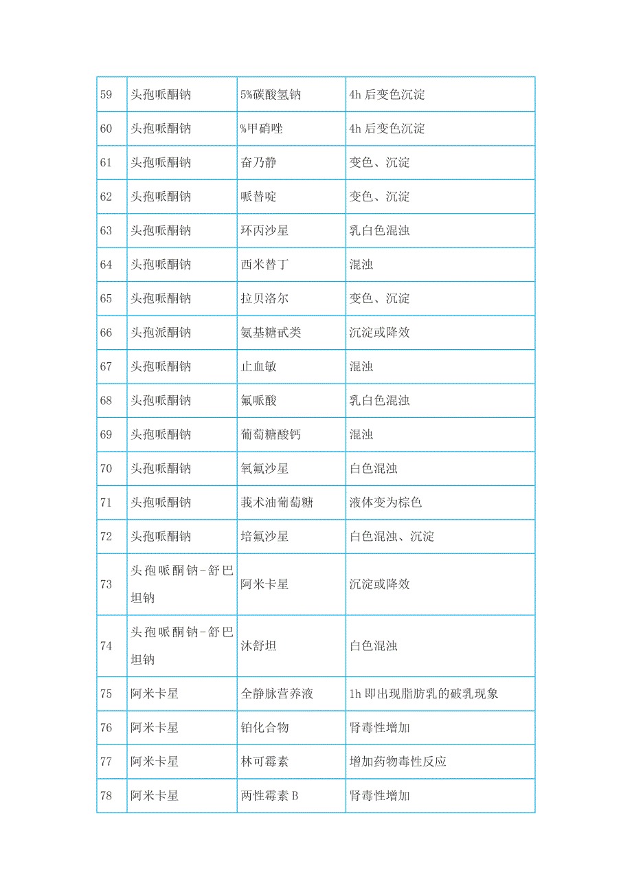 静脉滴注药物配伍禁忌表.doc_第4页