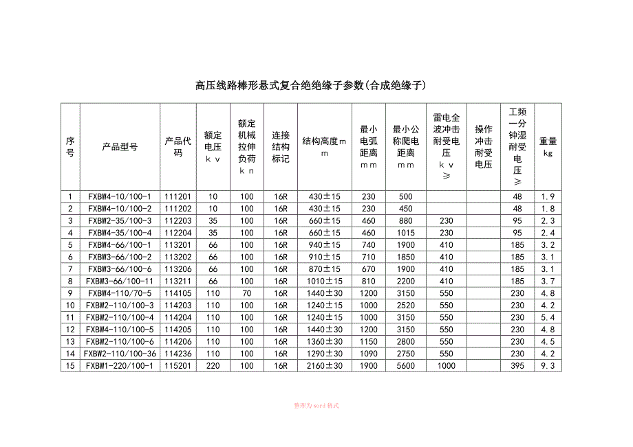 复合绝缘子参数全_第1页