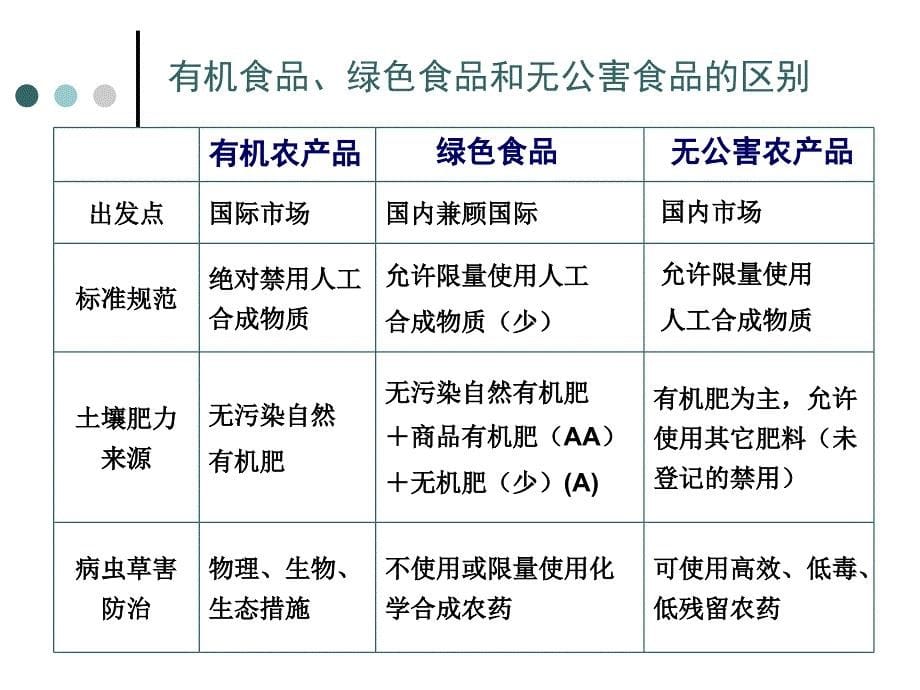 绿色食品与有机农业培训课程.ppt课件_第5页