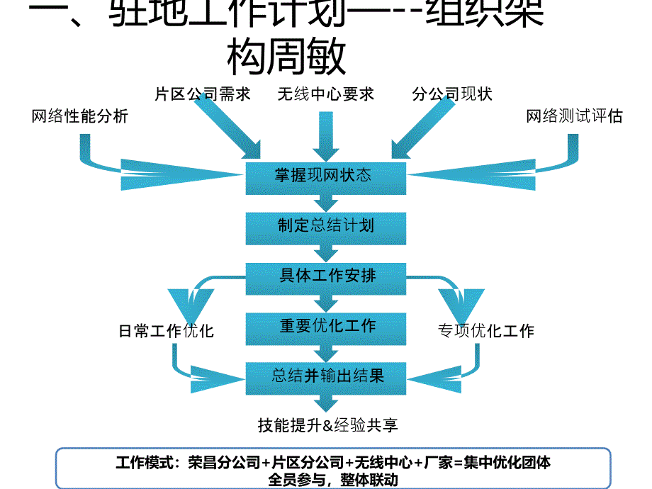 某公司网络集中优化项目总结汇报_第3页