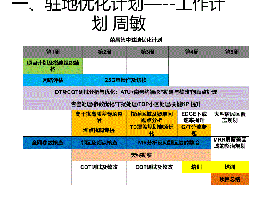 某公司网络集中优化项目总结汇报_第4页