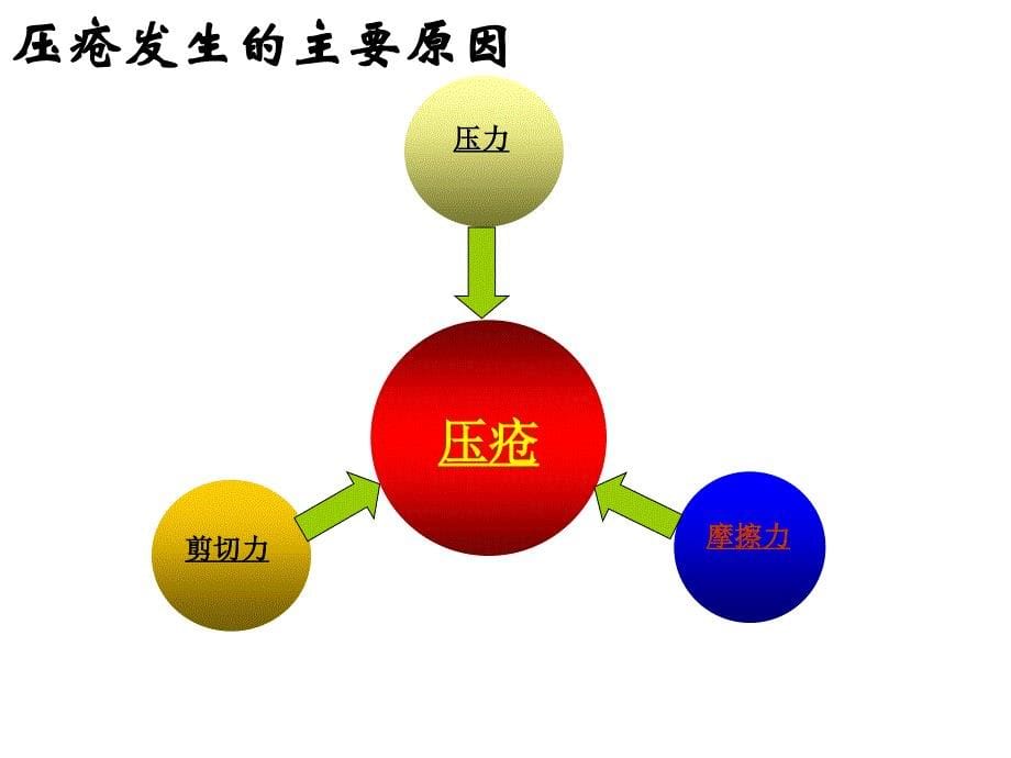 《压疮预防的进展》PPT课件_第5页