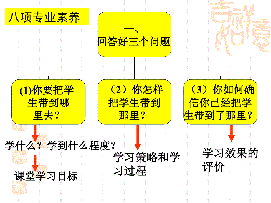 教师的八大素养十项能力要求_第2页