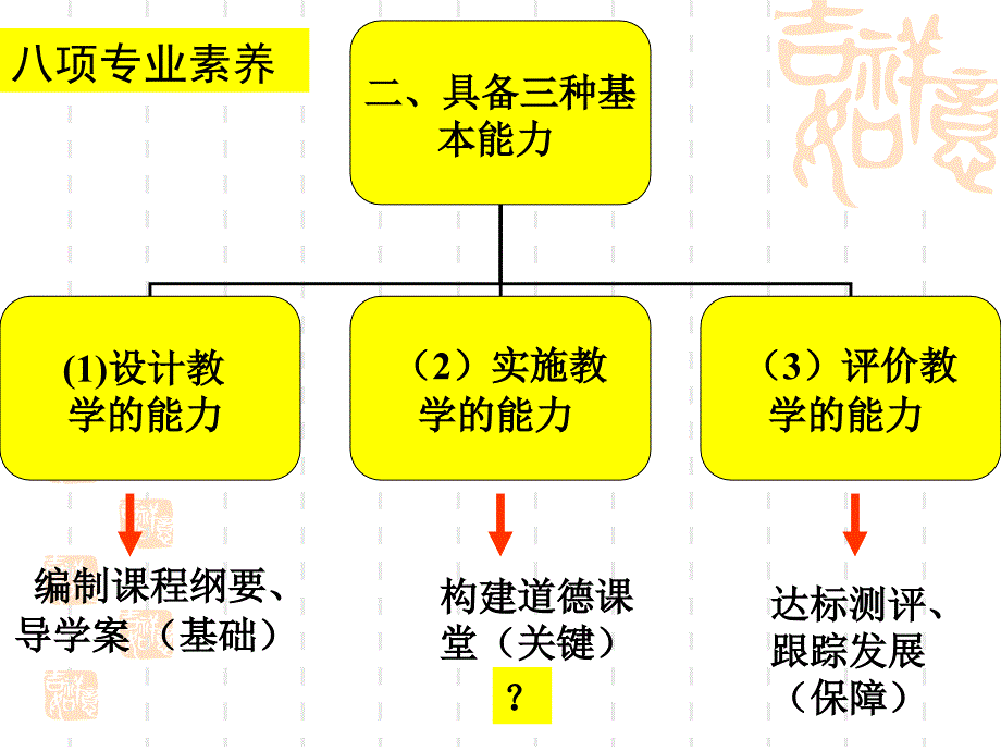 教师的八大素养十项能力要求_第3页