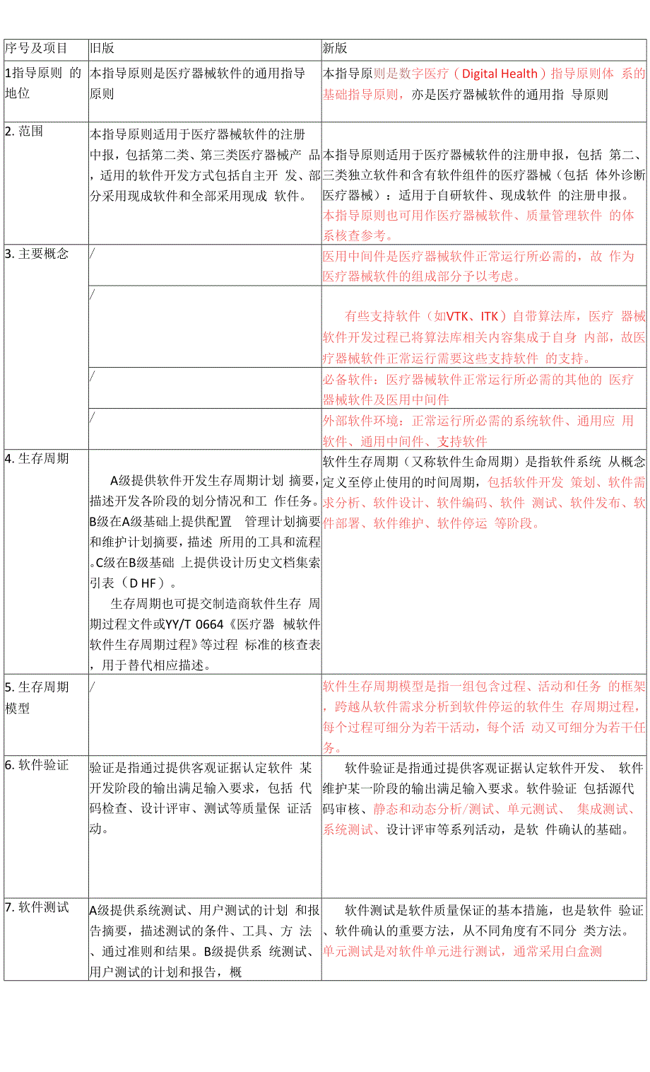 医疗器械软件注册审查指导原则修订变化对比表.docx_第1页