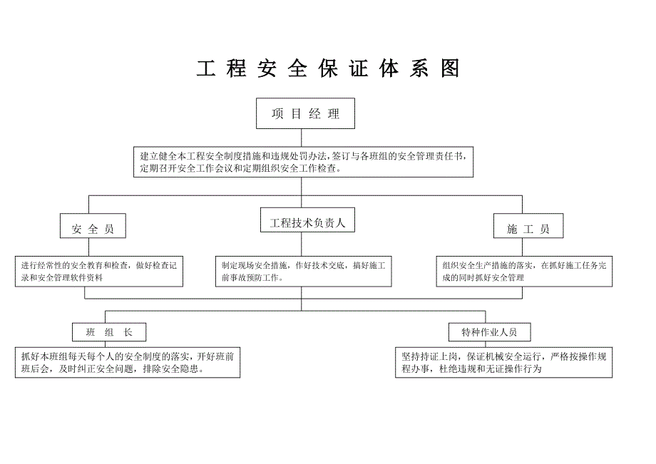 11、工程项目部安全生产保证体系要素及职能分配表_第1页