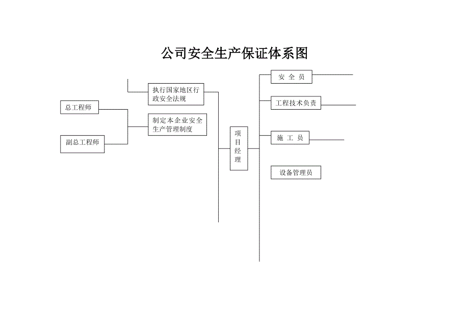 11、工程项目部安全生产保证体系要素及职能分配表_第3页