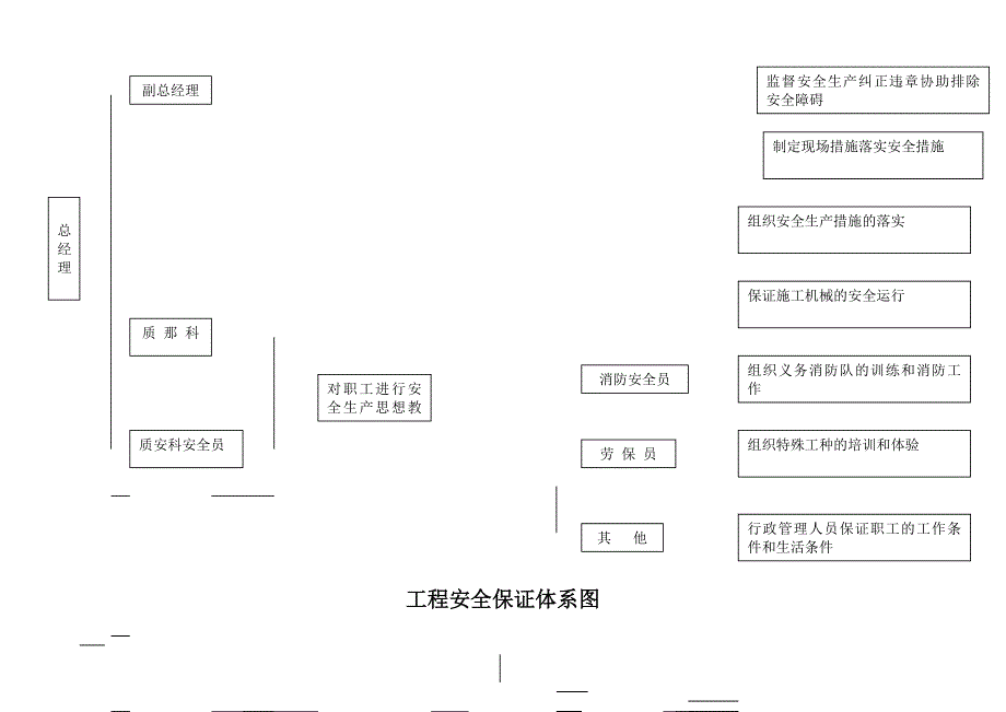 11、工程项目部安全生产保证体系要素及职能分配表_第4页