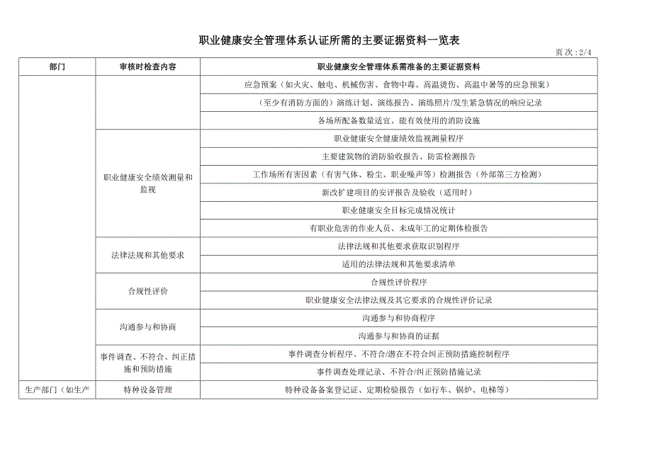 职业健康安全管理体系认证所需的主要证据资料一览表.doc_第2页