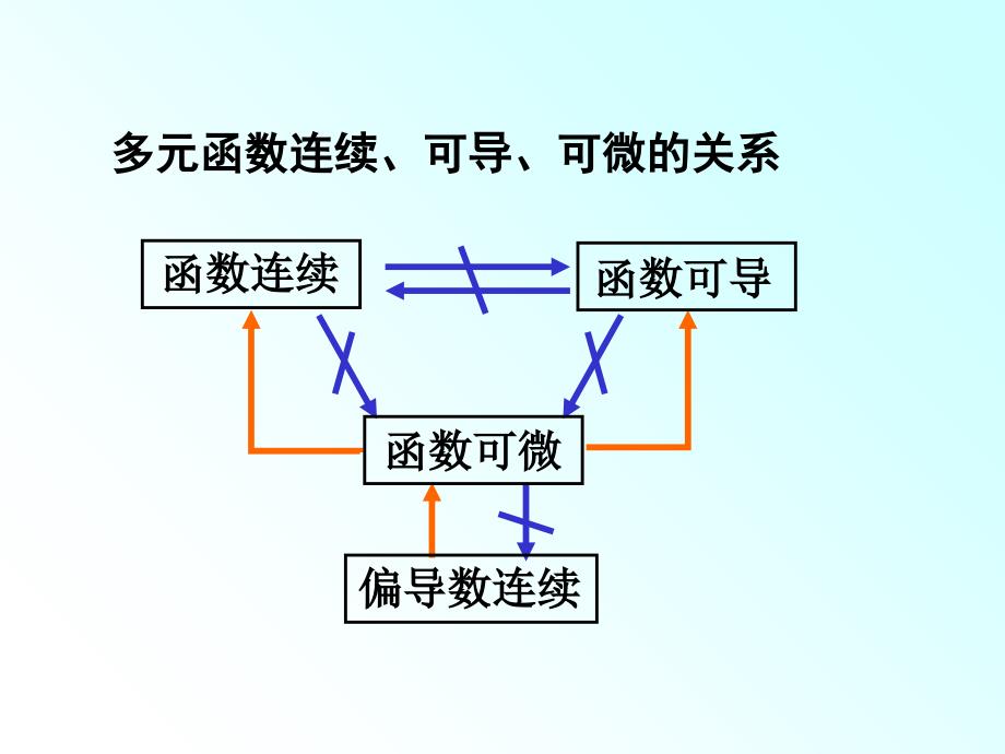 全微分重要例题_第4页